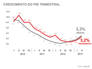 CRESCIMENTO DO PIB TRIMESTRAL
12,0
11,0

10,0

9,3
8,4

8,0
8,7

8,5

8,8
6,9

6,0

6,2

3,3%

5,2
3,9

5,3

4,0

BRASIL

3,7
3,0

4,2

1,9

3,3

2,0

1,9

0,9

2,1

1,4
1,9

1,4

0,0

0,8

1,4

1,3

3,2%
PERNAMBUCO

0,5

I

II

III

2010

IV

I

II

III

2011

IV

I

II

III

2012

IV

I

II
2013

FONTE CEPLAN

 