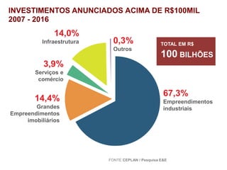 INVESTIMENTOS ANUNCIADOS ACIMA DE R$100MIL
2007 - 2016

14,0%
Infraestrutura

0,3%
Outros

TOTAL EM R$

100 BILHÕES

3,9%
Serviços e
comércio

14,4%
Grandes
Empreendimentos
imobiliários

67,3%
Empreendimentos
industriais

FONTE CEPLAN / Pesquisa E&E

 