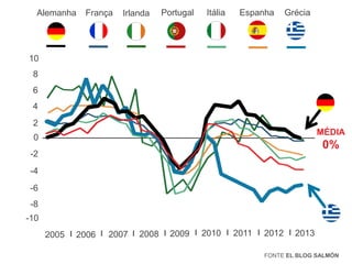 Alemanha

França

Irlanda

Portugal

Itália

Espanha

Grécia

10
8
6
4
2
MÉDIA

0

0%

-2
-4

-6
-8
-10

2005

2006

2007

2008

2009

2010

2011

2012

2013

FONTE EL BLOG SALMÓN

 