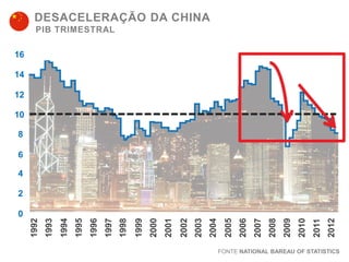 DESACELERAÇÃO DA CHINA
PIB TRIMESTRAL

16
14
12

10
8
6

4

2012

2011

2010

2009

2008

2007

2006

2005

2004

2003

2002

2001

2000

1999

1998

1997

1996

1995

1994

1993

0

1992

2

FONTE NATIONAL BAREAU OF STATISTICS

 