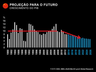 PROJEÇÃO PARA O FUTURO
CRESCIMENTO DO PIB

2026

2024

2006
2008
2010
2012
2014
2016
2018
2020
2022

2000
2002
2004

1994
1996
1998

1984
1986
1988
1990
1992

1980
1982

%
16
14
12
10
8
6
4
2
0

FONTE CEIC, NBS e BofA Merrill Lynch Global Research

 