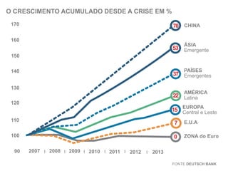 O CRESCIMENTO ACUMULADO DESDE A CRISE EM %
170

70 CHINA

160
ÁSIA

53 Emergente
150

PAÍSES

140

37 Emergentes

130

AMÉRICA

22 Latina
120

EUROPA

15 Central e Leste
110

7

E.U.A

100

0

ZONA do Euro

90

2007

2008

2009

2010

2011

2012

2013
FONTE DEUTSCH BANK

 