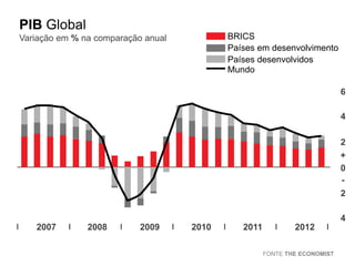 PIB Global
BRICS
Países em desenvolvimento
Países desenvolvidos
Mundo

Variação em % na comparação anual

6

4
2
+
0
2

4
2007

2008

2009

2010

2011

2012
FONTE THE ECONOMIST

 