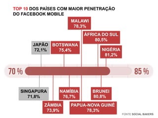 TOP 10 DOS PAÍSES COM MAIOR PENETRAÇÃO
DO FACEBOOK MOBILE
MALAWI
78,3%
ÁFRICA DO SUL
80,5%
JAPÃO BOTSWANA
72,1%
75,4%

SINGAPURA
71,8%

NAMÍBIA
76,7%

ZÂMBIA
73,9%

NIGÉRIA
81,2%

BRUNEI
80,8%

PAPUA-NOVA GUINÉ
78,3%
FONTE SOCIAL BAKERS

 