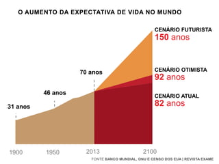 O AUMENTO DA EXPECTATIVA DE VIDA NO MUNDO
CENÁRIO FUTURISTA

150 anos

70 anos
46 anos

92 anos
CENÁRIO ATUAL

82 anos

31 anos

1900

CENÁRIO OTIMISTA

1950

2013

2100

FONTE BANCO MUNDIAL, ONU E CENSO DOS EUA | REVISTA EXAME

 