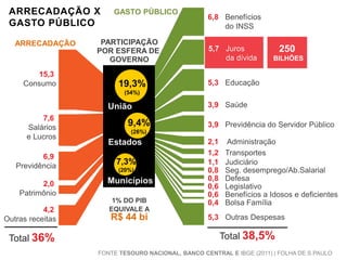 ARRECADAÇÃO X
GASTO PÚBLICO
ARRECADAÇÃO

15,3
Consumo

GASTO PÚBLICO

PARTICIPAÇÃO
POR ESFERA DE
GOVERNO

19,3%

6,8 Benefícios
do INSS
5,7 Juros
da dívida

250
BILHÕES

5,3 Educação

(54%)

União
7,6
Salários
e Lucros
6,9
Previdência
2,0
Patrimônio
4,2
Outras receitas

Total 36%

9,4%

3,9 Saúde
3,9 Previdência do Servidor Público

(26%)

Estados
7,3%
(20%)

Municípios
1% DO PIB
EQUIVALE A

R$ 44 bi

2,1
1,2
1,1
0,8
0,8
0,6
0,6
0,4

Administração
Transportes
Judiciário
Seg. desemprego/Ab.Salarial
Defesa
Legislativo
Benefícios a Idosos e deficientes
Bolsa Família

5,3 Outras Despesas

Total 38,5%
FONTE TESOURO NACIONAL, BANCO CENTRAL E IBGE (2011) | FOLHA DE S.PAULO

 