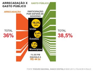 ARRECADAÇÃO X
GASTO PÚBLICO
ARRECADAÇÃO

15,3
Consumo

GASTO PÚBLICO

PARTICIPAÇÃO
POR ESFERA DE
GOVERNO

19,3%

6,8 Benefícios
do INSS
5,7 Juros
da dívida

250
BILHÕES

5,3 Educação

(54%)

TOTAL

7,6
Salários
e Lucros

36%

6,9
Previdência
2,0
Patrimônio
4,2
Outras receitas

Total 36%

União

9,4%
(26%)

Estados
7,3%
(20%)

Municípios
1% DO PIB
EQUIVALE A

R$ 44 bi

3,9 Saúde

TOTAL

3,9 Previdência do Servidor Público

38,5%

2,1
1,2
1,1
0,8
0,8
0,6
0,6
0,4

Administração
Transportes
Judiciário
Seg. desemprego/Ab.Salarial
Defesa
Legislativo
Benefícios a Idosos e deficientes
Bolsa Família

5,3 Outras Despesas

Total 38,5%
FONTE TESOURO NACIONAL, BANCO CENTRAL E IBGE (2011) | FOLHA DE S.PAULO

 