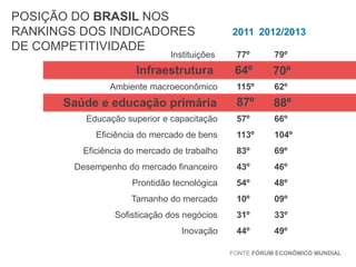 POSIÇÃO DO BRASIL NOS
RANKINGS DOS INDICADORES
DE COMPETITIVIDADE

Instituições

2011 2012/2013
77º

79º

64º

70º

Ambiente macroeconômico

115º

62º

Saúde e educação primária

87º

88º

57º

66º

113º

104º

Eficiência do mercado de trabalho

83º

69º

Desempenho do mercado financeiro

43º

46º

Prontidão tecnológica

54º

48º

Tamanho do mercado

10º

09º

Sofisticação dos negócios

31º

33º

Inovação

44º

49º

Infraestrutura

Educação superior e capacitação
Eficiência do mercado de bens

FONTE FÓRUM ECONÔMICO MUNDIAL

 
