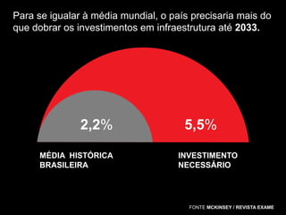 Para se igualar à média mundial, o país precisaria mais do
que dobrar os investimentos em infraestrutura até 2033.

2,2%
MÉDIA HISTÓRICA
BRASILEIRA

5,5%
INVESTIMENTO
NECESSÁRIO

FONTE MCKINSEY / REVISTA EXAME

 