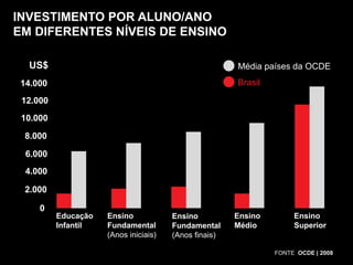 INVESTIMENTO POR ALUNO/ANO
EM DIFERENTES NÍVEIS DE ENSINO
US$

Média países da OCDE
Brasil

14.000
12.000
10.000

8.000
6.000
4.000
2.000
0

Educação
Infantil

Ensino
Fundamental
(Anos iniciais)

Ensino
Fundamental
(Anos finais)

Ensino
Médio

Ensino
Superior

FONTE OCDE | 2008

 