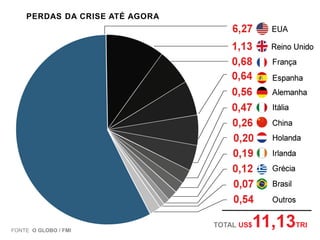 PERDAS DA CRISE ATÉ AGORA

FONTE O GLOBO / FMI

TOTAL US$

11,13

TRI

 