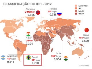 CLASSIFICAÇÃO DO IDH - 2012
Noruega
O Melhor

Rússia
55º lugar

0,955

0,788

Muito Alto
Alto
Médio
Baixo

China
101º lugar

Níger
O Pior

0,699

0,304

Índia
Argentina
45º lugar

0,811

Brasil
85º lugar

136º lugar

0,554

0,730
FONTE PNUD

 