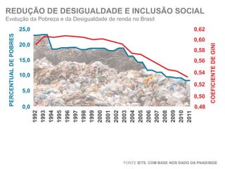 REDUÇÃO DE DESIGUALDADE E INCLUSÃO SOCIAL
Evolução da Pobreza e da Desigualdade de renda no Brasil
0,62

20,0

0,58
15,0

0,56

10,0

0,54
0,52

5,0
0,50
0,0

COEFICIENTE DE GINI

0,60

0,48

1992
1993
1994
1995
1996
1997
1998
1999
2000
2001
2002
2003
2004
2005
2006
2007
2008
2009
2010
2011

PERCENTUAL DE POBRES

25,0

FONTE IETS, COM BASE NOS DADO DA PNAD/IBGE

 