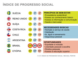 ÍNDICE DE PROGRESSO SOCIAL
PRINCÍPIOS DE BEM-ESTAR
• Ecossistema sustentável
• Acesso ao conhecimento básico
• Acesso à informação e comunicação
• Saúde e bem-estar
NECESSIDADES BÁSICAS
• Nutrição e serviço de saúde
• Habitação
• Ar, água e saneamento
• Segurança pessoal
OPORTUNIDADES
• Equidade e inclusão
• Liberdade pessoal e escolha
• Direitos pessoais
• Acesso à educação superior
FONTE ÍNDICE DE PROGRESSO SOCIAL / MICHAEL PORTER

 