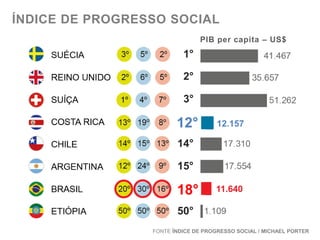 ÍNDICE DE PROGRESSO SOCIAL
PIB per capita – US$

1°
2°
3°

12°
12°

12.157

14°
15°
18°
18°

11.640

50°
FONTE ÍNDICE DE PROGRESSO SOCIAL / MICHAEL PORTER

 