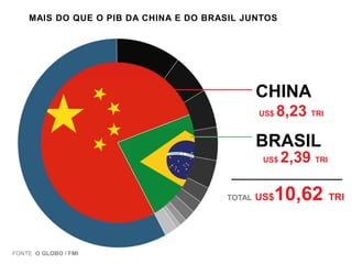MAIS DO QUE O PIB DA CHINA E DO BRASIL JUNTOS

CHINA
US$

8,23 TRI

BRASIL
US$

TOTAL

FONTE O GLOBO / FMI

US$

2,39 TRI

10,62 TRI

 
