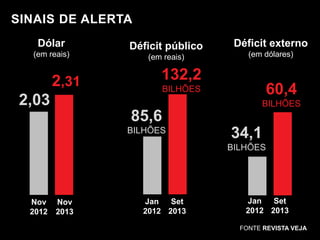132,2
SINAIS DE ALERTA
Dólar
(em reais)

2,31

Bilhões

Déficit público
(em reais)

Déficit externo
(em dólares)

132,2

60,4

BILHÕES

2,03

BILHÕES

85,6
BILHÕES

34,1
BILHÕES

Nov
2012

Nov
2013

Jan
Set
2012 2013

Jan
Set
2012 2013
FONTE REVISTA VEJA

 