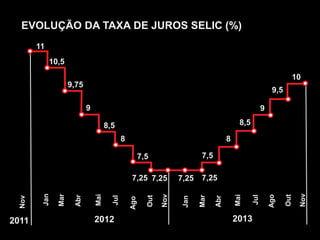 EVOLUÇÃO DA TAXA DE JUROS SELIC (%)
11
10,5
10

9,75

9,5
9

9

8,5

8,5
8

8
7,5

2011

2012

2013

Nov

Out

Ago

Jul

Mai

7,25
Abr

7,25
Jan

Nov

Out

Ago

Jul

Mai

Abr

Mar

Jan

Nov

7,25 7,25

Mar

7,5

 