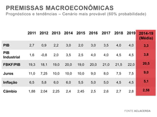 PREMISSAS MACROECONÔMICAS
Prognósticos e tendências – Cenário mais provável (60% probabilidade)

2011 2012 2013 2014 2015 2016

2017 2018 2019 2014-19
(Média)

PIB

2,7

0,9

2,2

3,0

2,0

3,0

3,5

4,0

4,0

3,3

PIB
Industrial

1,6

-0,8

2,0

3,5

2,5

4,0

4,0

4,5

4,5

3,8

FBKF/PIB

19,3

18,1

19,0

20,0

19,0

20,0

21,0

21,5

22,0

20,5

Juros

11,0

7,25

10,0

10,0

10,0

9,0

8,0

7,5

7,5

9,0

Inflação

6,5

5,8

6,0

6,0

5,5

5,0

5,0

4,5

4,5

5,1

Câmbio

1,88

2,04

2,25

2,4

2,45

2,5

2,6

2,7

2,8

2,58

FONTE ACLACERDA

 