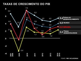 TAXAS DE CRESCIMENTO DO PIB
7,5

8
6,6

6,2

6

5,2
4,0

4

4,9

4,5

3,9

8,1

3,2

4,0 MUNDO
2,9

3,2 BRASIL

2,7

2

2,1

3,0

5,4 Países em
DESENVOLVIMENTO

1,5

0,9

2013

2,4

Países
DESENVOLVIDOS

1,2

2012

1,7

2,5

0

-2

2014
2018

2011

2010

2009

-4

2001
2008

-3,4

FONTE FMI / ACLACERDA

 