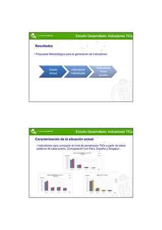 Estudio Desarrollado: Indicadores TICs


Resultados

Propuesta Metodológica para la generación de indicadores




                                Estudio Desarrollado: Indicadores TICs

Caracterización de la situación actual
 Indicadores para comparar el nivel de penetración TICs a partir de datos
públicos de cada puerto. Comparación con Perú, España y Singapur.




                                                                            11
 