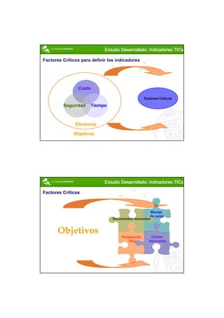 Estudio Desarrollado: Indicadores TICs

Factores Críticos para definir los indicadores




                Costo

                                                    Factores Críticos

         Seguridad    Tiempo



               Eficiencia

              Objetivos




                             Estudio Desarrollado: Indicadores TICs

Factores Críticos



                                                     Manejo
                                                     de carga
                                 Documentos asociados


       Objetivos
                                      Penetración       Costos
                                         TICs          Asociados




                                                                        12
 