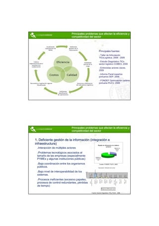Principales problemas que afectan la eficiencia y
                               competitividad del sector




                                                            Principales fuentes:
                                                            - Taller de Articulación
                                                            TICsLogística, 2008 - 2009
                                                            - Estudio Diagnóstico TICs
                                                            sector logístico COMEX, 2009
                                                            - Entrevistas actores claves,
                                                            2009
                                                            - Informe Panel expertos
                                                            portuarios SEP, 2008
                                                            - FONDEF Optimización cadena
                                                            portuaria PUCV, 2005




                               Principales problemas que afectan la eficiencia y
                               competitividad del sector


1. Deficiente gestión de la información (integración e
infraestructura)                                          Registro de información en el sistema
                                                                         portuario
  Interacción de múltiples actores                                                     Digitación de
                                                                                          bloques
                                                                                            27%

  Problemas tecnológicos asociados al
 tamaño de las empresas (especialmente               Redigitación
 PYMEs y algunas instituciones públicas)             de bloques
                                                        73%



  Baja coordinación entre los organismos                     Fuente: FONDEF PUCV, 2005

 públicos.
  Bajo nivel de interoperabilidad de los
 sistemas.
  Procesos ineficientes (excesivo papeleo,
 procesos de control redundantes, pérdidas
 de tiempo)

                                               Fuente: Estudio Diagnóstico TICs, PUCV, 2009




                                                                                                       6
 