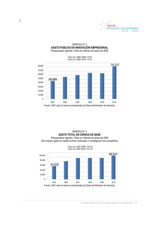 GRÁFICO N° 2
          GASTO PÚBLICO EN INNOVACIÓN EMPRESARIAL
         Presupuestos vigentes. Cifras en millones de pesos de 2009




  Fuente: CNIC sobre la base de antecedentes de Dipres del Ministerio de Hacienda.




                                 GRÁFICO N° 3
                  GASTO TOTAL EN CIENCIA DE BASE
          Presupuestos vigentes. Cifras en millones de pesos de 2009
(No incluyen gasto en capital humano avanzado ni investigación pre competitiva)




  Fuente: CNIC sobre la base de antecedentes de Dipres del Ministerio de Hacienda.




                                           Consejo Nacional de Innovación para la Competitividad / 33
 