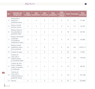 Agenda Zonal para
                                  el Buen Vivir




                                                                                 Valor
               Unidades de          Valor      Valor     Valor      Valor                                  Área
       No.                                                                    científico- Total Promedio
               Integración        ecológico productivo funcional paisajístico                            hectáreas
                                                                               cultural
             Arboricultura
        4    tropical en              1               4    2          2          2       11      2,2      31.554
             pendiente fuerte
             Áreas en fuerte
        5                             1               1    1          1          2        6      1,2      23.479
             proceso erosivo
             Bosque interveni-
        6    do y plantado en         3               5    4          3          3       18      3,6      63.182
             pendiente débil
             Bosque intervenido
             y plantado
        7                             2               4    3          2          3       14      2,8      93.808
             en pendiente
             moderada y fuerte
             Bosque natural,
        8    vegetación arbus-        5               3    5          5          5       23      4,6     2 873.111
             tiva y pantanos
        9    Cuerpos de agua          5               2    5          5          5       22      4,4      14.951
             Cultivos de
             ciclo corto e
       10                             3               5    3          4          4       19      3,8      139.039
             indiferenciados
             en pendiente débil
             Cultivos de ciclo
             corto e indiferen-
       11                             2               4    2          3          4       15       3       68.197
             ciados en pendien-
             te moderada

16           Cultivos de
             ciclo corto e
       12                             1               3    1          2          3       10       2       191.168
             indiferenciados en
             pendiente fuerte
       13    Páramo                   5               3    5          5          5       23      4,6      526.868


     2010
 
