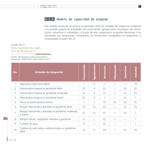 Agenda Zonal para
                                       el Buen Vivir




                                            2.1.3. Modelo de capacidad de acogida

                                           Este modelo resulta de un proceso comparativo entre las unidades de integración ambiental
                                           y los grandes grupos de actividades (de conservación, agropecuarias, recreativas, de urbani-
                                           zación, extractivas e industriales). A través de esta comparación es posible determinar si las
                                           actividades son vocacionales, compatibles con limitaciones, compatibles sin limitaciones, o
                                           incompatibles (Cuadro No. 2).

      Cuadro No 2:
      Matriz capacidad de acogida
      Zona de Planificación 3

      Fuente: Interpretación Subsecretaría Zona 3.
      Elaboración: SENPLADES, Subsecretaría Zona 3




                                                                                Conservación



                                                                                               Agropecuaria




                                                                                                                           Urbanización
                                                                                                              Recreación




                                                                                                                                          Extractivas



                                                                                                                                                        Industrial
        No.                     Unidades de integración



         1      Agricultura bajo invernadero                                        I            V               I             I             I          CS
         2      Arboricultura tropical en pendiente débil                       CS               V            CL               I          CL            CL
         3      Arboricultura tropical en pendiente moderada                    CL               V            CL               I          CL            CL
         4      Arboricultura tropical en pendiente fuerte                      CL               V               I             I          CL               I
         5      Áreas en fuerte proceso erosivo                                     I              I          CS           CL             CS            CL
         6      Bosque intervenido y plantado en pendiente débil                CS             CL             CS               I          CL            CL
                Bosque intervenido y plantado en pendiente moderada
         7                                                                      CL             CL             CL               I          CL               I
                y fuerte
18       8      Bosque natural, vegetación arbustiva y pantanos                   V                I          CL               I             I             I
         9      Cuerpos de agua                                                   V                I          CL               I             I             I
                Cultivos de ciclo corto e indiferenciados en pendiente
         10                                                                     CL               V            CS               I          CL            CL
                débil


     2010
 