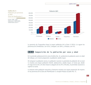 agenda zonal
                                                                                                                3



Gráfico No 3:                                                 Población 2001
Población por provincias    800,000
al 2001
                            700,000
Zona de Planificación 3
                            600,000
Fuente: INEC, 2001.
                            500,000
Elaboración: SENPLADES,
Subsecretaría Zona 3        400,000

                            300,000

                            200,000

                            100,000

                                0%


                                        Chimborazo      Cotopaxi        Pastaza        Tungurahua       Total Zonal
                                                             URBANA        RURAL




                           La provincia de Tungurahua tiene la mayor población de la Zona 3 (35%). Le siguen las
                           provincias de Chimborazo, con 32%; Cotopaxi, con 28%; y Pastaza, con 5%.



                           2.5.1. Composición de la población por sexo y edad

                           En la pirámide poblacional de la zona (Gráfico No. 4), predomina la población joven en edad
                           de trabajar, y en menor proporción, la población adulta mayor.

                           Al comparar la población zonal y la población nacional, la pirámide de población de la zonal
                           3, muestra una mayor población infantil, adolescente y adulta mayor; en tanto que, desde
                           el rango de los 20 a 24 años hasta la categoría de los 55 a 59 años, el promedio nacional es
                           superior al zonal.

                           La relación entre población masculina y femenina muestra una mayor proporción de mujeres
                           en las provincias de la Zona de Planificación 3, excepto Pastaza (Cuadro No. 7).

                                                                                                                                   29




                                                                        Provincias de Chimborazo, Cotopaxi, Pastaza y Tungurahua
 