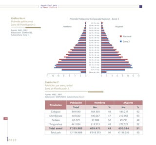 Agenda Zonal para
                                el Buen Vivir




      Gráfico No 4:                                               Pirámide Poblacional Comparada Nacional - Zonal 3
      Pirámide poblacional
                                                                                          De 95 y más
      Zona de Planificación 3                                                          De 90 a 94 más
                                                         Hombres                                                         Mujeres
                                                                                       De 85 a 89 más
      Fuente: INEC, 2001.                                                              De 80 a 84 más
      Elaboración: SENPLADES,                                                          De 75 a 79 más
      Subsecretaría Zona 3                                                             De 70 a 74 más
                                                                                                                                   Nacional
                                                                                       De 65 a 69 más
                                                                                       De 60 a 64 más
                                                                                       De 55 a 59 más
                                                                                                                                   Zona 3
                                                                                       De 50 a 54 más
                                                                                       De 45 a 49 más
                                                                                       De 40 a 44 más
                                                                                       De 35 a 39 más
                                                                                       De 30 a 34 más
                                                                                       De 25 a 29 más
                                                                                       De 20 a 24 más
                                                                                       De 15 a 19 más
                                                                                       De 10 a 14 más
                                                                                         De 5 a 9 más
                                                                                         De 1 a 4 más
                                                                                       Menor de 1 año

                                      14     12     10   8    6       4      2     0                    0   2        4    6      8     10     12   14


                                    Cuadro No 7:
                                    Población por sexo y edad
                                    Zona de Planificación 3

                                    Fuente: IINEC, 2001.
                                    Elaboración: SENPLADES, Subsecretaría Zona 3


                                                                  Población                   Hombres                                Mujeres
                                           Provincias
                                                                     Total                  No.                 %               No.                %
                                            Cotopaxi               349.540               169.303                48            180.237              52
                                           Chimborazo              403.632               190.667                47            212.965              53
30
                                             Pastaza                61.779                31.988                52             29.791              48
                                           Tungurahua              441.034               213.513                48            227.521              52
                                           Total zonal         1’255.985                605.471                 49            650.514              51
                                            Total país            12’156 608            6’018.353               50            6’138.255            50


     2010
 