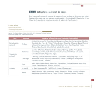 agenda zonal
                                                                                                                                 3




                                         3.6.1. Estructura nacional de nodos

                                        En el marco de la propuesta nacional de organización del territorio, se determina una estruc-
                                        tura de nodos; cada una, con su propia caracterización y funcionalidad. El Cuadro No. 15 y el
                                        Mapa No. 7 describen la estructura de nodos de la Zona de Planificación 3.


Cuadro No 15:
Estructura de nodos
Zona de Planificación 3

Fuente: Plan Nacional para el Buen Vivir 2009-2013. Estrategia Territorial Nacional.
Elaboración: SENPLADES, Subsecretaría Zona 3


         Tipo               Nombre                                Zona de influencia urbana: cantones (parroquias)
                                             Ambato (Unamuncho, Cunchibamba, Quisapincha, Pasa, Juan Benigno Vela); Cevallos
 Estructuración                              (Cevallos); San Pedro de Pelileo (Pelileo, Benítez, Chiquicha, El Rosario, García Moreno,
                          Ambato
 nacional                                    Salasaca); Santiago de Píllaro (Píllaro, Emilio María Terán, San Miguelito); Tisaleo
                                             (Tisaleo, Quinchicoto); Baños (Baños); Salcedo (Panzaleo).
                                             Chambo (Chambo); Riobamba (Calpi, Cubijíes, Quimiag, Cacha, Punín, Licto);
                          Riobamba           Guamote (Guamote); Colta (Villa la Unión); Guano (La Providencia, San Andrés,
 Vinculación                                 San Isidro de Patulu, Valparaíso, Ilapo).
 regional                                    Latacunga (Alaquez, Belisario Quevedo, Guaitacama, Joseguango bajo, 11 de
                          Latacunga          Noviembre, Poaló); Pujilí (Pujilí, La Victoria); Salcedo (San Miguel, Mulliquindil);
                                             Saquisilí (Saquisilí, Chantillín).
                                             Mera (Mera, Madre Tierra); Santa Clara (Santa Clara); Pastaza (Teniente Hugo Ortiz,
                          Puyo
                                             Fátima, Diez de Agosto, Veracruz, Pomona).

 Sustento                 La Maná            La Maná (Guasaganda); Pujilí (Tingo), Pangua (Moraspungo).

                                             Alausí (Multitud, Tixán, Guasuntos, Huigra, Pumallacta, Sevilla, Pistishi), Pallatanga
                          Alausí
                                             (Pallatanga), Chunchi (Chunchi, Capzol, Gonzol), Guamote (Palmira); Cumandá.



                                                                                                                                                    51




                                                                                         Provincias de Chimborazo, Cotopaxi, Pastaza y Tungurahua
 