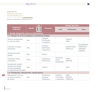 Agenda Zonal para
                                       el Buen Vivir




      Cuadro No 16:
      Programas y Proyectos
      Zona de Planificación 3

      Elaboración: SENPLADES, Subsecretaría Zona 3




                                                               PAI                                     Entidad ejecutora
              Programas /
                                            Estado                          Provincia




                                                           2009
                                                                  2010
               proyectos                                                                    GAD            Ministerios       Otros

       1. Manejo integral de cuencas y microcuencas
       1.1. Manejo de áreas protegidas y ecosistemas frágiles
                                                                         Cotopaxi,
       Sistemas silvopastoriles                                                                        MAGAP,
                                         Idea                            Chimborazo,                                      
       en zonas de altura                                                                              INAR
                                                                         Tungurahua
                                                                                                                         ECOCIENCIA-
                                                                         Cotopaxi,
       Protección y manejo                                                                             MAGAP, MAE,       PROYECTO
                                         Idea                            Chimborazo,     
       de páramos                                                                                      SENAGUA           PARAMO
                                                                         Tungurahua
                                                                                                                         ANDINO
       Manejo de la selva
                                         Idea                            Pastaza                                          
       tropical
                                                                                        Municipios,
       Geoparque Volcán                                                  Tungurahua,                   SNGR,
                                         Perfil                                         Juntas                            
       Tungurahua                                                        Chimborazo                    MINTUR
                                                                                        Parroquiales
       Actualización, gestión
       de planes de manejo
                                         Idea                            Zonal 3                       MAE                
       de zonas protegidas
       y fortalecimiento del SNAP
       1.2. Forestación, reforestación, agroforestería
56     Reforestación en zonas                                            Chimborazo,    Consejos       MAE,
       de altura en proceso              Idea                            Cotopaxi,      Provinciales   MAGAP,             
       de erosión                                                        Tungurahua     y Municipios   SENAGUA




     2010
 