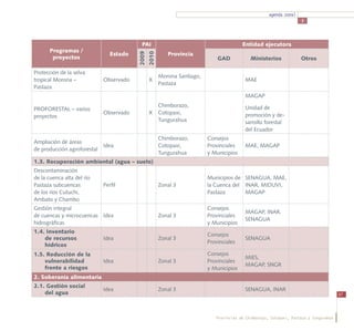 agenda zonal
                                                                                                                      3




                                             PAI                                          Entidad ejecutora
       Programas /
                                Estado                    Provincia




                                         2009
                                                2010
        proyectos                                                             GAD             Ministerios             Otros

Protección de la selva
                                                       Morona Santiago,
tropical Morona –            Observado          X                                          MAE                    
                                                       Pastaza
Pastaza
                                                                                           MAGAP
                                                       Chimborazo,                         Unidad de
PROFORESTAL – varios
                             Observado          X      Cotopaxi,                           promoción y de-        
proyectos
                                                       Tungurahua                          sarrollo forestal
                                                                                           del Ecuador
                                                       Chimborazo,        Consejos
Ampliación de áreas
                             Idea                      Cotopaxi,          Provinciales     MAE, MAGAP             
de producción agroforestal
                                                       Tungurahua         y Municipios
1.3. Recuperación ambiental (agua – suelo)
Descontaminación
de la cuenca alta del río                                                 Municipios de SENAGUA, MAE,
Pastaza subcuencas           Perfil                    Zonal 3            la Cuenca del INAR, MIDUVI,  
de los ríos Cutuchi,                                                      Pastaza       MAGAP
Ambato y Chambo
Gestión integral                                                          Consejos
                                                                                           MAGAP, INAR.
de cuencas y microcuencas Idea                         Zonal 3            Provinciales                            
                                                                                           SENAGUA
hidrográficas                                                             y Municipios
1.4. Inventario
                                                                          Consejos
    de recursos              Idea                      Zonal 3                             SENAGUA                
                                                                          Provinciales
    hídricos
1.5. Reducción de la                                                      Consejos
                                                                                           MIES,
    vulnerabilidad           Idea                      Zonal 3            Provinciales                            
                                                                                           MAGAP, SNGR
    frente a riesgos                                                      y Municipios
2. Soberanía alimentaria
2.1. Gestión social
                             Idea                      Zonal 3                             SENAGUA, INAR  
    del agua                                                                                                                             57




                                                                              Provincias de Chimborazo, Cotopaxi, Pastaza y Tungurahua
 