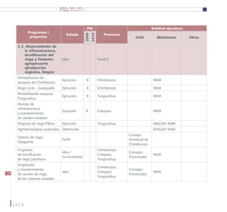 Agenda Zonal para
                                  el Buen Vivir




                                                           PAI                                       Entidad ejecutora
            Programas /
                                       Estado                            Provincia




                                                       2009
                                                              2010
             proyectos                                                                   GAD             Ministerios       Otros

      2.2. Mejoramiento de
          la infraestructura,
          tecnificación del
          riego y fomento           Idea                             Zonal 3                                            
          agropecuario
          (producción
          orgánica, limpia)
      Rehabilitación de
                                    Ejecución              X         Chimborazo                      INAR               
      acequias de Chimborazo
      Riego Licto - Guargualla      Ejecución              X         Chimborazo                      INAR               
      Rehabilitación acequias
                                    Ejecución              X         Tungurahua                      INAR               
      Tungurahua
      Manejo de
      infraestructura
                                    Ejecución          X             Cotopaxi                        INAR               
      y mantenimiento
      de canales estatales
      Proyecto de riego Píllaro     Ejecución                        Tungurahua                      MAGAP, INAR        
      Agrotecnologías avanzadas Observado                                                            MAGAP, INAR        
                                                                                     Consejo
      Sistema de riego
                                    Perfil                                           Provincial de                      
      Osogoche
                                                                                     Chimborazo
      Programa                                                       Chimborazo,
                                    Idea /                                           Consejos
      de tecnificación                                               Cotopaxi,                       INAR               
                                    Pre factibilidad                                 Provinciales
      de riego parcelario                                            Tungurahua
      Ampliación
                                                                     Chimborazo,
      y mantenimiento                                                                Consejos
58                                  Idea                             Cotopaxi,                       INAR               
      de canales de riego                                                            Provinciales
                                                                     Tungurahua
      de los sistemas estatales




     2010
 