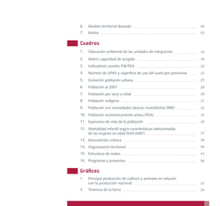 6.   Modelo territorial deseado                                    49
7.   Nodos                                                         52


Cuadros
1.   Valoración ambiental de las unidades de integración           15

2.   Matriz capacidad de acogida                                   18
3.   Indicadores zonales PIB/PEA                                   20
4.   Número de UPAS y superficie de uso del suelo por provincias   23

5.   Evolución población urbana                                    25

6.   Población al 2001                                             28
7.   Población por sexo y edad                                     30
8.   Población indígena                                            31
9.   Población con necesidades básicas insatisfechas (NBI)         32

10. Población económicamente activa (PEA)                          33
11. Esperanza de vida de la población                              35

12. Mortalidad infantil según características seleccionadas
    de las mujeres en edad fértil (MEF)                            37

13. Desnutrición crónica                                           38
14. Organización territorial                                       40

15. Estructura de nodos                                            51
16. Programas y proyectos                                          56


Gráficos
1.   Principal producción de cultivos y animales en relación
     con la producción nacional                                    22
2.   Tenencia de la tierra                                         24
 