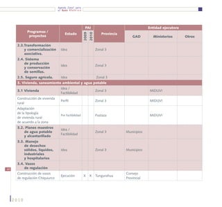 Agenda Zonal para
                                 el Buen Vivir




                                                         PAI                                       Entidad ejecutora
            Programas /
                                       Estado                             Provincia




                                                     2009
                                                            2010
             proyectos                                                                    GAD          Ministerios       Otros

      2.3.Transformación
          y comercialización       Idea                            Zonal 3                                            
          asociativa.
      2.4. Sistema
          de producción
                                   Idea                            Zonal 3                                            
          y conservación
          de semillas.
      2.5. Seguro agrícola.        Idea                                Zonal 3                                        
      3. Vivienda, saneamiento ambiental y agua potable
                                   Idea /
      3.1 Vivienda                                                 Zonal 3                         MIDUVI             
                                   Factibilidad
      Construcción de vivienda
                                   Perfil                          Zonal 3                         MIDUVI             
      rural
      Adaptación
      de la tipología
                                   Pre factibilidad                Pastaza                         MIDUVI             
      de vivienda rural
      de acuerdo a la zona
      3.2. Planes maestros
                                   Idea /
          de agua potable                                          Zonal 3            Municipios                      
                                   Factibilidad
          y alcantarillado
      3.3. Manejo
          de desechos
          sólidos, líquidos,       Idea                            Zonal 3            Municipios                      
          industriales
          y hospitalarios
      3.4. Vasos
                                                                                                                      
60        de regulación
      Construcción de vasos                                                           Consejo
                                   Ejecución         X      X      Tungurahua                                         
      de regulación Chiquiurco                                                        Provincial




     2010
 