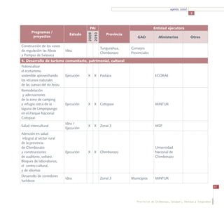 agenda zonal
                                                                                                                  3




                                             PAI                                      Entidad ejecutora
       Programas /
                               Estado                     Provincia




                                         2009
                                                2010
        proyectos                                                         GAD              Ministerios            Otros

Construcción de los vasos
                                                       Tungurahua,    Consejos
de regulación las Abras      Idea                                                                             
                                                       Chimborazo     Provinciales
y Pampas de Salasaca
4. Desarrollo de turismo comunitario, patrimonial, cultural
Potencializar
el ecoturismo
sostenible aprovechando      Ejecución   X      X      Pastaza                         ECORAE                 
los recursos naturales
de las cuevas del río Anzu
Remodelación
 y adecuaciones
de la zona de camping
y refugio cerca de la        Ejecución   X      X      Cotopaxi                        MINTUR                 
laguna de Limpiopungo
en el Parque Nacional
Cotopaxi
                             Idea /
Salud intercultural                      X      X      Zonal 3                         MSP                    
                             Ejecución
Atención en salud
 integral al sector rural
de la provincia
de Chimborazo                                                                          Universidad
y construcciones             Ejecución   X      X      Chimborazo                      Nacional de            
de auditorio, coliseo.                                                                 Chimborazo
Bloques de laboratorios,
el centro cultural,
y de idiomas
Desarrollo de corredores
                             Idea                      Zonal 3        Municipios       MINTUR                 
turísticos
                                                                                                                                     61




                                                                          Provincias de Chimborazo, Cotopaxi, Pastaza y Tungurahua
 