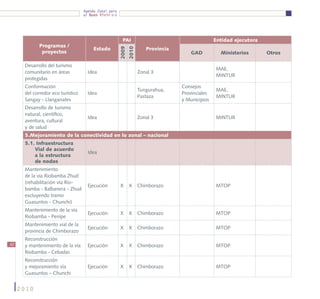 Agenda Zonal para
                                   el Buen Vivir




                                                           PAI                                      Entidad ejecutora
             Programas /
                                        Estado                           Provincia




                                                       2009
                                                              2010
              proyectos                                                                  GAD            Ministerios       Otros

      Desarrollo del turismo
                                                                                                    MAE,
      comunitario en áreas           Idea                            Zonal 3                                           
                                                                                                    MINTUR
      protegidas
      Conformación                                                                   Consejos
                                                                     Tungurahua,                    MAE,
      del corredor eco turístico     Idea                                            Provinciales                      
                                                                     Pastaza                        MINTUR
      Sangay - Llanganates                                                           y Municipios
      Desarrollo de turismo
      natural, científico,
                                     Idea                            Zonal 3                        MINTUR             
      aventura, cultural
      y de salud
      5.Mejoramiento de la conectividad en lo zonal – nacional
      5.1. Infraestructura
          Vial de acuerdo
                                     Idea                                                                              
          a la estructura
          de nodos
      Mantenimiento
      de la vía Riobamba Zhud
      (rehabilitación vía Rio-
                                     Ejecución         X      X      Chimborazo                     MTOP               
      bamba - Balbanera - Zhud
      excluyendo tramo
      Guasuntos - Chunchi)
      Mantenimiento de la vía
                                     Ejecución         X      X      Chimborazo                     MTOP               
      Riobamba - Penipe
      Mantenimiento vial de la
                                     Ejecución         X      X      Chimborazo                     MTOP               
      provincia de Chimborazo
      Reconstrucción
62    y mantenimiento de la vía      Ejecución         X      X      Chimborazo                     MTOP               
      Riobamba - Cebadas
      Reconstrucción
      y mejoramiento vía             Ejecución         X      X      Chimborazo                     MTOP               
      Guasuntos – Chunchi


     2010
 