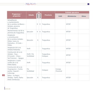 Agenda Zonal para
                                     el Buen Vivir




                                                             PAI                                   Entidad ejecutora
             Programas /
                                           Estado                         Provincia




                                                         2009
                                                                2010
              proyectos                                                                   GAD          Ministerios       Otros

      Rehabilitación
      y mantenimiento
      de la carretera río Blanco –                       X      X      Tungurahua                  MTOP               
      Ambato, provincia
      de Tungurahua
      Mantenimiento vial de la
                                       Ejecución         X      X      Tungurahua                  MTOP               
      provincia de Tungurahua
      Ampliación
      y reconstrucción
      de la carretera Ambato-
                                       Ejecución          X            Tungurahua                  MTOP               
      Pelileo: tramo río
      Pachanlica – El Corte –
      Pelileo
      Ampliación de la vía
                                       Perfil                          Tungurahua                  MTOP               
      Ambato Riobamba
      Construcción de la vía
      Ambato - Pasa -                  Perfil / Pre                    Tungurahua,
                                                                                                   MTOP               
      El Corazón - Chaca -             factibilidad                    Cotopaxi
      San Francisco - Apagua
      Ampliación a cuatro
      carriles de la vía               Perfil                          Tungurahua                  MTOP               
      Pelileo Baños
      Construcción de la vía
      Huayrapunco – Cocha-             Pre                                            Consejo
                                                                       Cotopaxi                                       
      pamba –Saquisili -               factibilidad                                   Provincial
      Latacunga
66    Baños - río Negro,
      Ambato - Baños, Baños            Ejecución          X            Tungurahua                  MTOP               
      límite Chimborazo




     2010
 