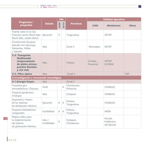 Agenda Zonal para
                                  el Buen Vivir




                                                          PAI                                    Entidad ejecutora
             Programas /
                                       Estado                          Provincia




                                                      2009
                                                             2010
              proyectos                                                                GAD           Ministerios       Otros

      Puente sobre el río San
      Francisco sector Illuchi Bajo Ejecución         X             Tungurahua                   MTOP               
      Illuchi Alto, cantón Baños
      Construcción de pasos
      laterales de Latacunga,
                                    Idea                            Zonal 3         Municipios   MTOP               
      Riobamba, Pelileo
      y Salcedo
      5.4. Transporte
          Multimodal
          (mejoramiento                                                            Consejo       MTOP.
                                    Idea                            Pastaza                                         
          de pistas aéreas,                                                        Provincial    ECORAE
          puertos fluviales
          y red vial)
      5.5. Fibra óptica             Idea                            Zonal 3                                        CNT
      6.Investigación e innovación tecnológica
      6.1.Energía limpia            Idea                            Zonal 3                                         
      Proyectos geo                                                 Chimborazo-
                                    Perfil                   X                                   CONELEC            
      termoeléctricos: Chacana                                      Pichincha
      Proyecto geotérmico
                                    Idea                            Cotopaxi                     CONELEC            
      Chalupas
      Expansión y mejora
                                                                    Pastaza,
      de los sistemas               Ejecución         X      X                                   CONELEC            
                                                                    Tungurahua
      de distribución eléctrica
      Proyecto hidroeléctrico                                       Pastaza,
                                    Factibilidad      X      X                                   MEER               
      Llanganates                                                   Tungurahua
      Mapeo eólico para
68                                                                                               Escuela
      la implementación             Idea /                          Cotopaxi,
                                                      X                                          Politécnica        
      del sistema                   Factibilidad                    Chimborazo
                                                                                                 del Ejército
      de generación eléctrica




     2010
 