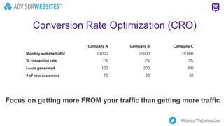 Conversion Rate Optimization (CRO)
Focus on getting more FROM your traffic than getting more traffic
#AdvisorWebsitesLive
 