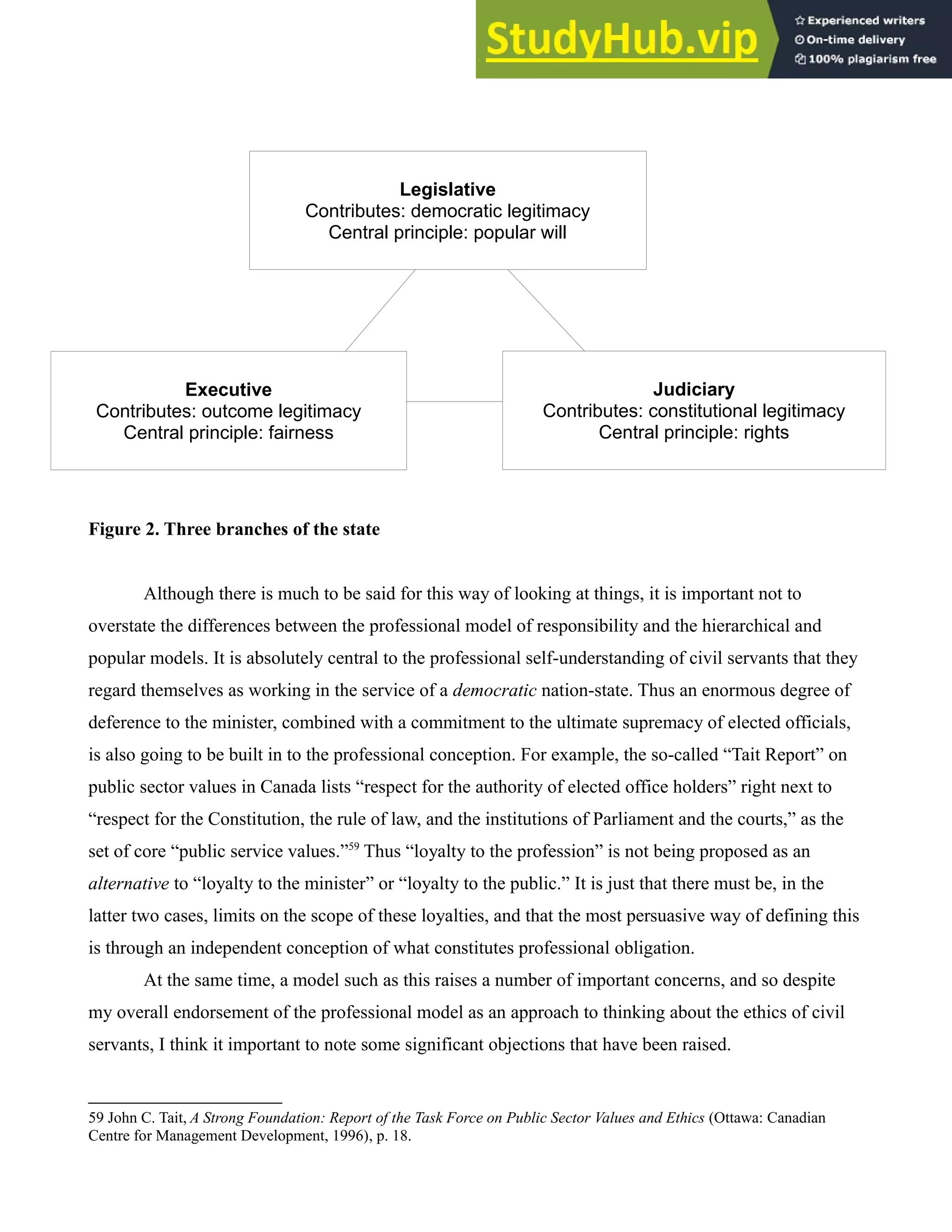 Figure 2. Three branches of the state
Although there is much to be said for this way of looking at things, it is important not to
overstate the differences between the professional model of responsibility and the hierarchical and
popular models. It is absolutely central to the professional self-understanding of civil servants that they
regard themselves as working in the service of a democratic nation-state. Thus an enormous degree of
deference to the minister, combined with a commitment to the ultimate supremacy of elected officials,
is also going to be built in to the professional conception. For example, the so-called “Tait Report” on
public sector values in Canada lists “respect for the authority of elected office holders” right next to
“respect for the Constitution, the rule of law, and the institutions of Parliament and the courts,” as the
set of core “public service values.”59
Thus “loyalty to the profession” is not being proposed as an
alternative to “loyalty to the minister” or “loyalty to the public.” It is just that there must be, in the
latter two cases, limits on the scope of these loyalties, and that the most persuasive way of defining this
is through an independent conception of what constitutes professional obligation.
At the same time, a model such as this raises a number of important concerns, and so despite
my overall endorsement of the professional model as an approach to thinking about the ethics of civil
servants, I think it important to note some significant objections that have been raised.
59 John C. Tait, A Strong Foundation: Report of the Task Force on Public Sector Values and Ethics (Ottawa: Canadian
Centre for Management Development, 1996), p. 18.
Legislative
Contributes: democratic legitimacy
Central principle: popular will
Judiciary
Contributes: constitutional legitimacy
Central principle: rights
Executive
Contributes: outcome legitimacy
Central principle: fairness
 