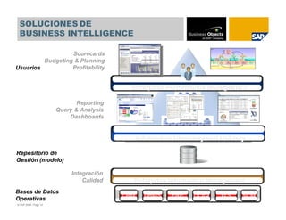 SOLUCIONES DE
 BUSINESS INTELLIGENCE

                  Scorecards
         Budgeting & Planning
Usuarios          Profitability


                                          Posibilitar cambios y mejorar desempeño
                                             Enterprise Performance Management

                              Reporting
                       Query & Analysis
                           Dashboards


                                              Analizar y Compartir Información
                                              Information Discovery and Delivery

Repositorio de
Gestión (modelo)

                            Integración
                                Calidad       Enterprise e Integrar Información
                                               Acceder Information Management
Bases de Datos
                                           CRM   DBMS    ERP    OLAP    XLS   SCM
Operativas
© SAP 2008 / Page 10
 
