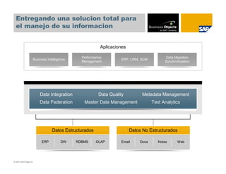 Entregando una solucion total para
  el manejo de su informacion


                                                         Aplicaciones

                                               Performance                                Data Migration
                     Business Intelligence                        ERP, CRM, SCM
                                               Management                                 Synchronization




                                              INFORMATION MANAGEMENT


                         Data Integration               Data Quality          Metadata Management
                         Data Federation        Master Data Management              Text Analytics




                                 Datos Estructurados                    Datos No Estructurados

                          ERP          DW    RDBMS     OLAP       Email      Docs      Notes     Web




© SAP 2007/Page 24
 