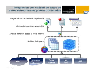 Integracion con calidad de datos de
       datos estructurados y no-estructurados


         Integracion de los sistemas corporativos


                       Informacion correctas y completa


        Análisis de textos desde la red e Internet


                                    Análisis de Impacto




                                       Document            Otras     No
                       Web                                                SAP
                                       os Locales         Fuentes   SAP

© SAP 2008 / Page 25
 