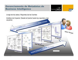 Gerenciamento de Metadatos de
  Business Intelligence

    Linaje de los datos: Reportes de las fuentes

    Análisis de Impacto: Desde la fuente hasta los reportes y los
    usuarios




                                                                                                                       Users
                                                                                                                             / Grou
                                                                                                                                   ps



                                                                                                          BI Re
                                                                                                               ports

                                                                                   Univer
                                                                                          se Obj
                                                                                                e   cts
                                                              Data W
                                                                       arehou
                                                                              se
                                         T ransfo
                                                    rmation

                       Data so
                                 urces


© SAP 2008 / Page 29
 