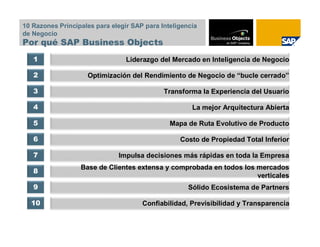10 Razones Principales para elegir SAP para Inteligencia
de Negocio
Por qué SAP Business Objects
   1                             Liderazgo del Mercado en Inteligencia de Negocio

   2                Optimización del Rendimiento de Negocio de “bucle cerrado”

   3                                         Transforma la Experiencia del Usuario

   4                                                  La mejor Arquitectura Abierta

   5                                           Mapa de Ruta Evolutivo de Producto

   6                                              Costo de Propiedad Total Inferior

   7                          Impulsa decisiones más rápidas en toda la Empresa
                  Base de Clientes extensa y comprobada en todos los mercados
   8
                                                                     verticales
   9                                                 Sólido Ecosistema de Partners

  10                                  Confiabilidad, Previsibilidad y Transparencia
 