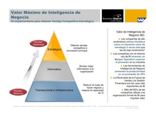 Valor Máximo de Inteligencia de
Negocio
Al implementarse para obtener Ventaja Competitiva Estratégica


                                                                                                                                          Valor de Inteligencia de
                                                                                                                                                     Negocio (BI):
                                                                                                                                               Las compañías de alto
                            Impulsar                                                                                                  rendimiento utilizan Analítica
                           Efectividad                                      Obtener ventaja                                            como un elemento clave de
                                                                              competitiva o                                             estrategia 5 veces más que
                                              Estratégico               innovación principal                                                 las de bajo rendimiento*
                                                                                                                                      Las compañías con el máximo
                                                                                                                                              uso de BI alcanzan un
                                                                                                                                        Margen Operativo superior
                                                                                                                                         al promedio en su industria
                                                                                        Brindar mejor                                            Las herramientas de
                     lor




                                              Informativo                            información a la                                         Inteligencia de Negocio
                   Va




                                                                                         organización                                   aumentan la productividad
                                                                                                                                            en un promedio de 25%
                                                                                                                                      La Efectividad de la Fuerza de
                                                                                                                                                  Ventas y la Gestión
                                                                                                                                        Financiera son los usos más
                                                                                             Reducir el costo de
                                                                                                                                                     importantes de BI
                                                                                                hacer negocio y
 Impulsar                     Transaccional e Infraestructura                               mejorar la capacidad                                  Más del 80% de las
 Eficiencia                                                                                                de TI                               compañías utilizan una
                                                                                                                                      organización formal de BI para
                                                                                                                                                        impulsar valor


 Fuente: Competing on Analytics, Thomas Davenport; Encuesta de Benchmarking y Mejores Prácticas de ASUG / SAP – Los resultados totales se basan en 83 presentaciones de
                                                                                                                                                       encuestas totales
 